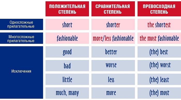 Степени сравнения прилагательных в английском языке