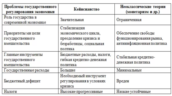 Кейнсианство и монетаризм Кейнсианство и монетаризм
