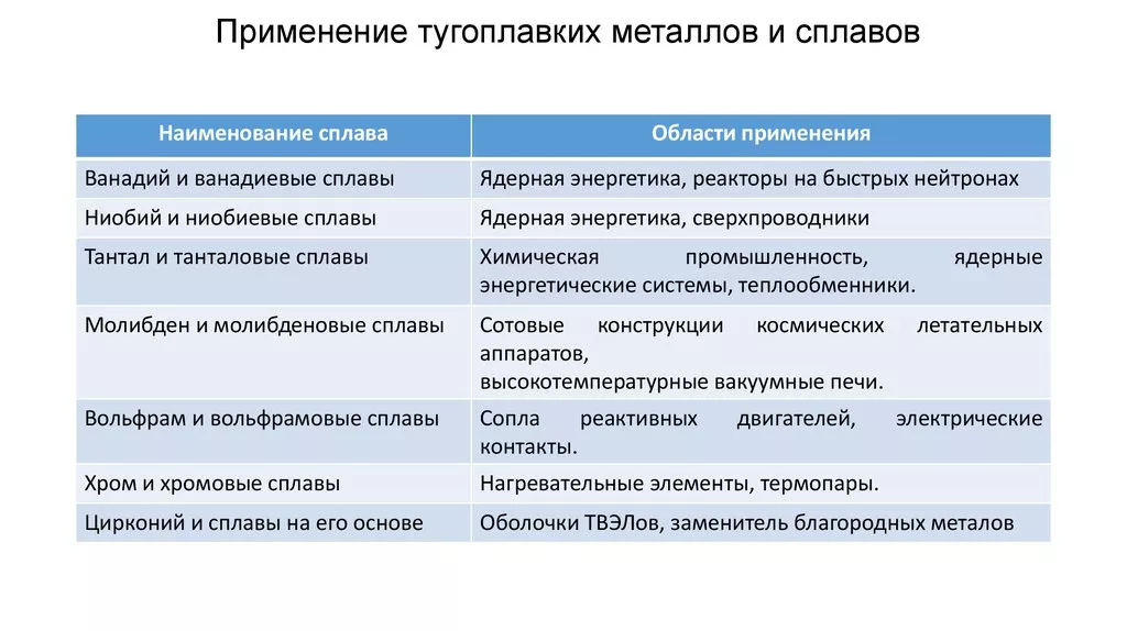 тугоплавкие металлы и сплавы