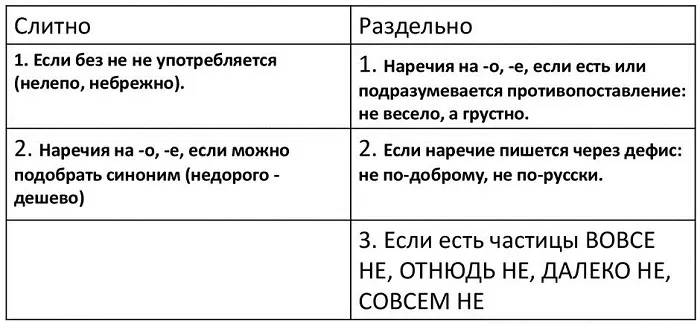 НЕ с наречиями НЕ с наречиями
