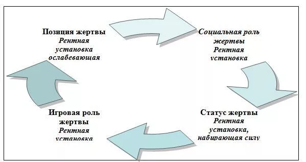 роль жертвы