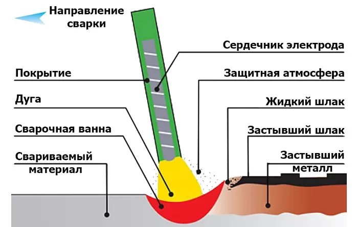 Схема ручной дуговой сварки Схема ручной дуговой сварки