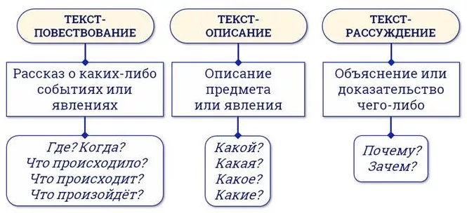 Типы текстов Типы текстов