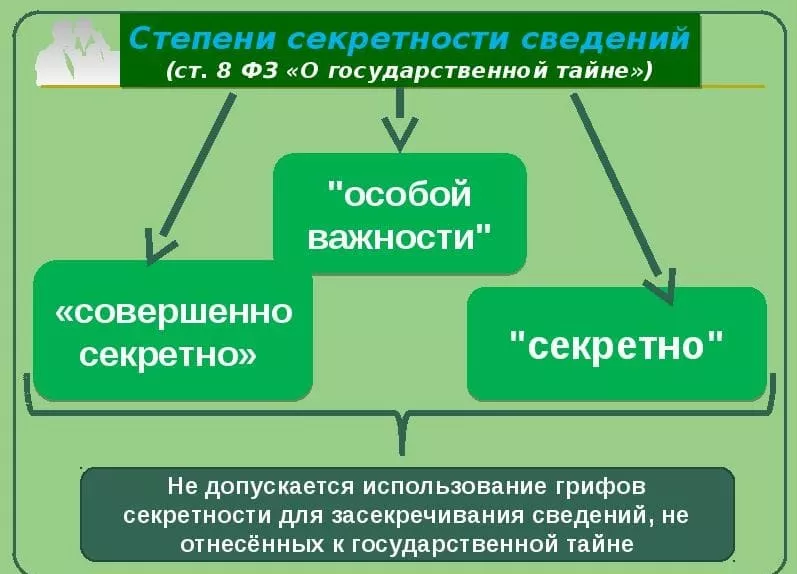 формы государственной тайны