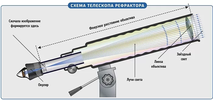 Схема телескопа
