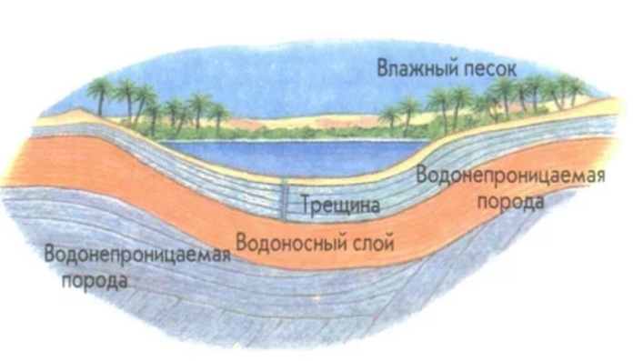 водонепроницаемые горные породы примеры