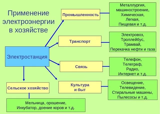 Применение электроэнергии Применение электроэнергии