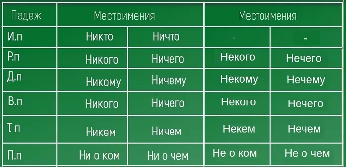 Склонение отрицательных местоимений Склонение отрицательных местоимений