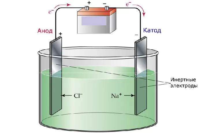 Электролиз Электролиз