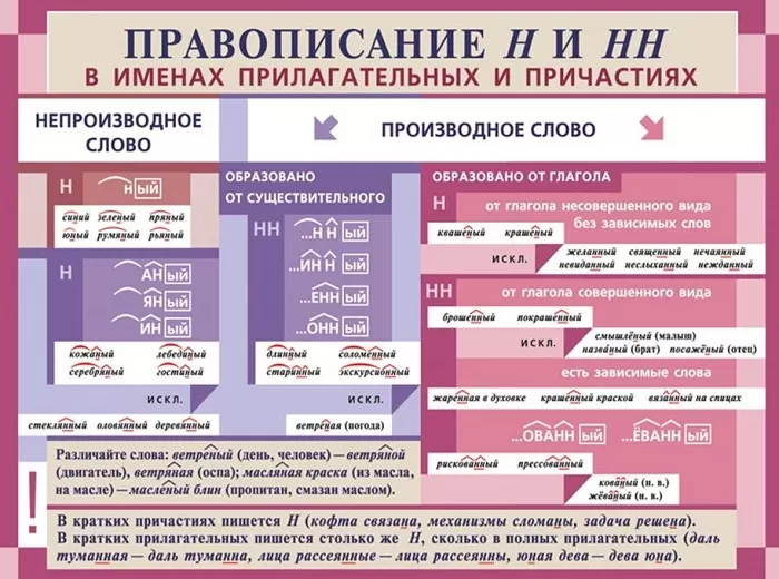 Н и НН в прилагат и причастиях.JPG Н и НН в прилагат и причастиях.JPG