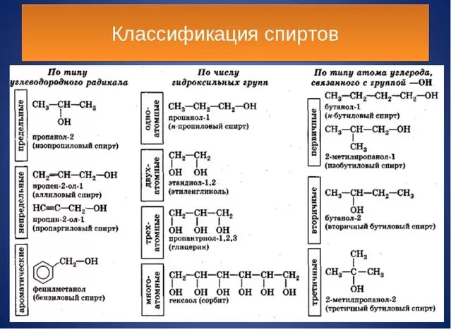 Классификация спиртов