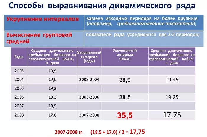 Способы выравнивания рядов динамики Способы выравнивания рядов динамики