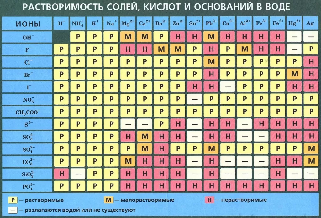 Таблица растворимости.jpg Таблица растворимости.jpg