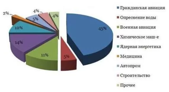 Применение титана Применение титана