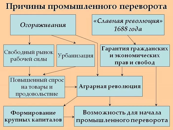 Причины промышленного переворота в Англии Причины промышленного переворота в Англии