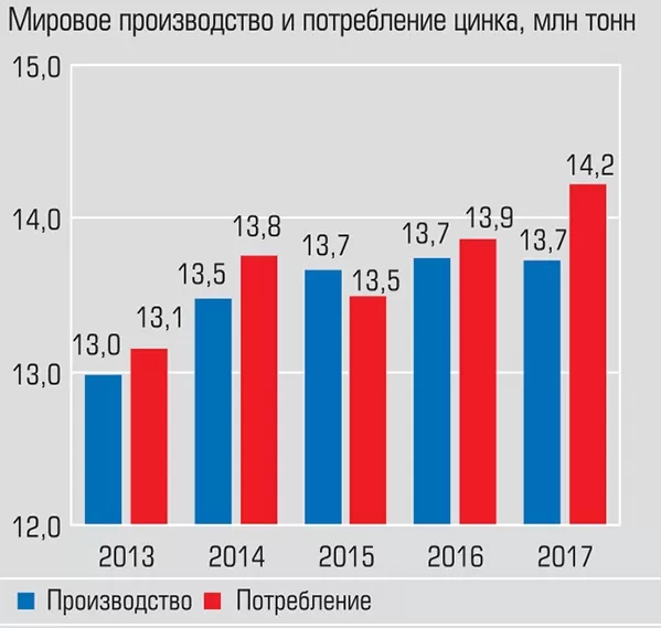 Мировое производство и потребление цинка Мировое производство и потребление цинка