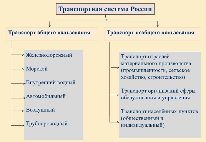 Транспортная система России