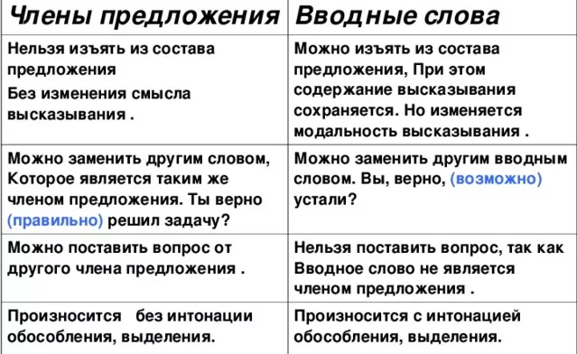 Как отличить вводные слова от членов предложения Как отличить вводные слова от членов предложения