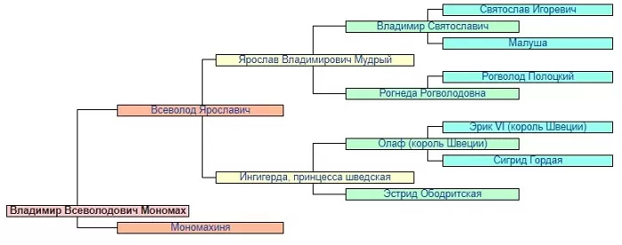 Родословная Владимира Мономаха Родословная Владимира Мономаха