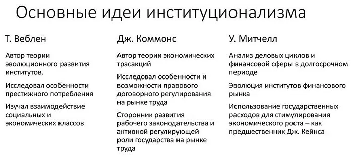 Идеи институционализма Идеи институционализма