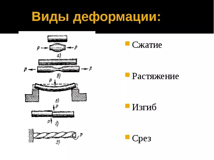 Виды деформации металла Деформация металлов и сталей