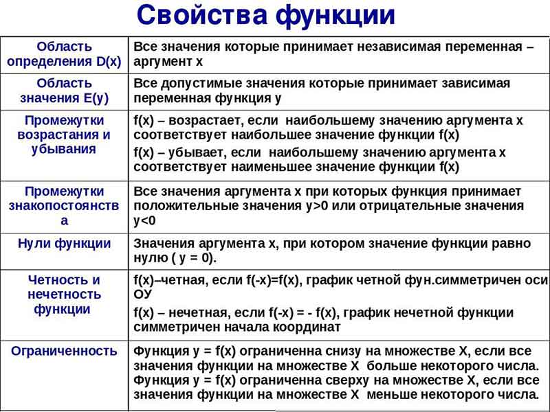 10 свойства. Перечислите основные свойства функции. Свойства функции 10 класс как определить. Основные свойства функции кратко. Основные свойства функции таблица.