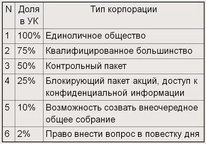 Права акционеров Права акционеров