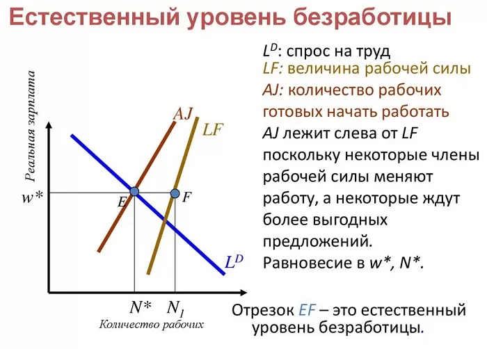 Естественный уровень безработицы Естественный уровень безработицы