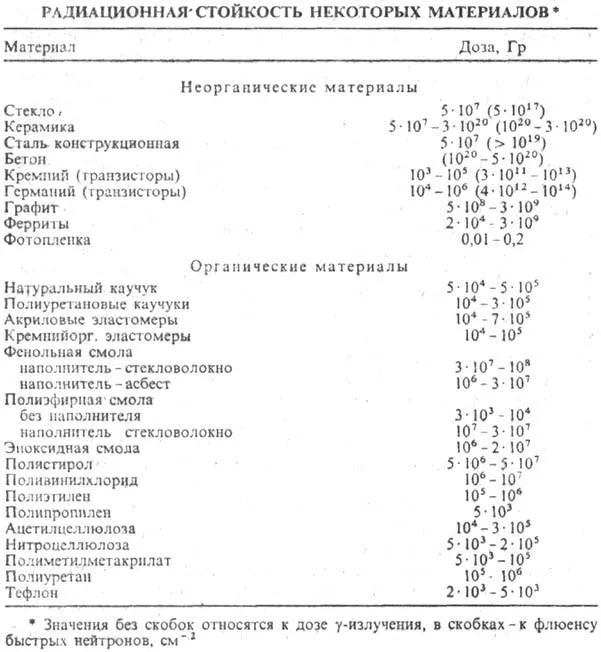 радиационно стойкие материалы