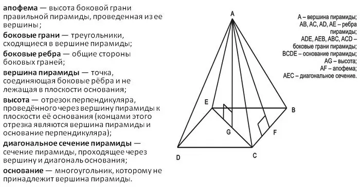 Элементы пирамиды