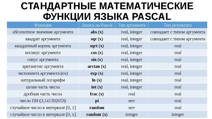 Стандартные математические функции Паскаль Стандартные математические функции Паскаль