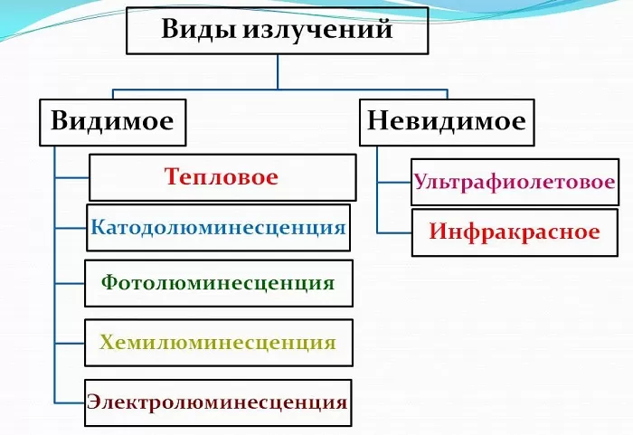 Виды излучений Виды излучений