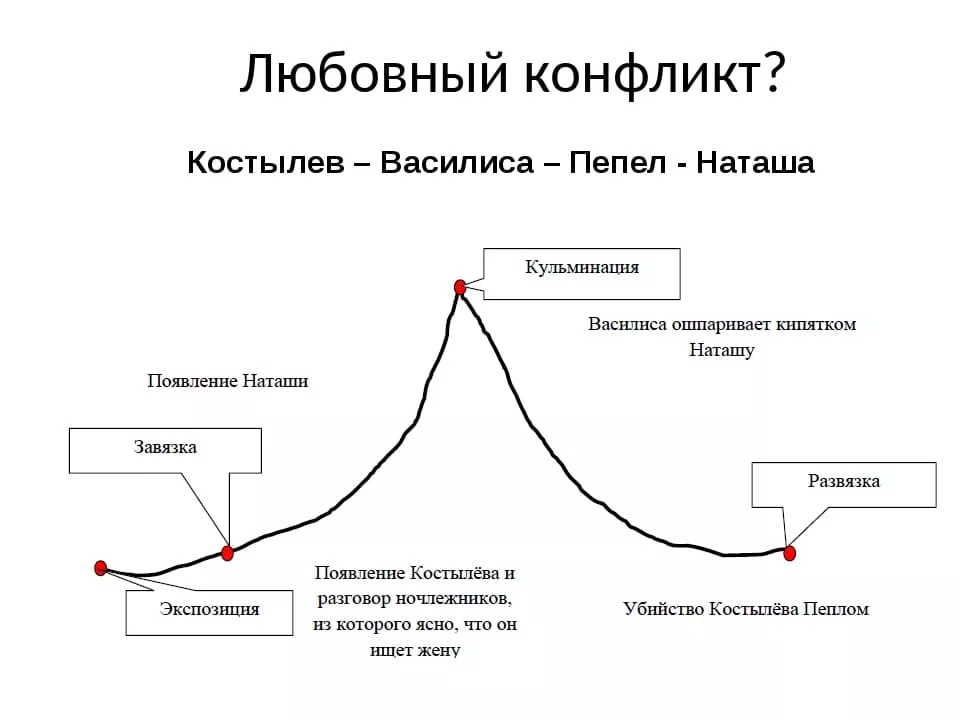горький на дне краткое содержание