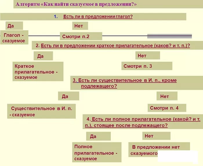 Как найти сказуемое Как найти сказуемое