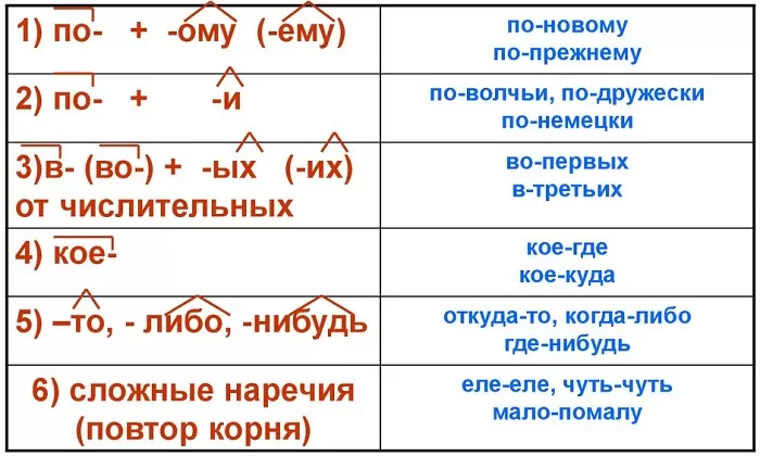 Дефис в наречиях Дефис в наречиях