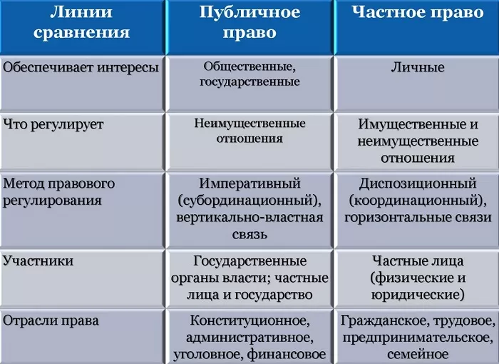 Сравнение частного и публичного права Сравнение частного и публичного права