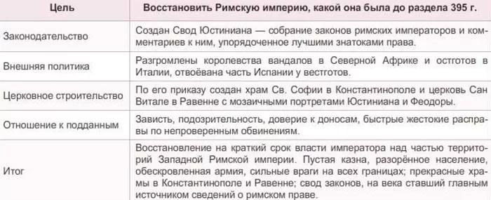 Правление Юстиниана 1 Правление Юстиниана 1