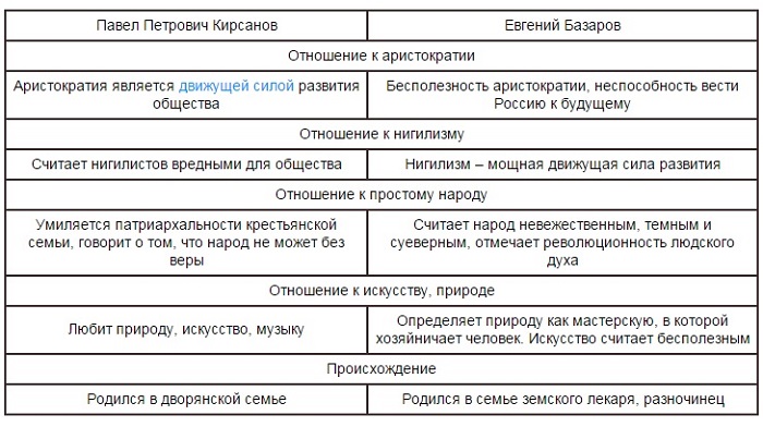 Разногласия Кирсанова и Базарова