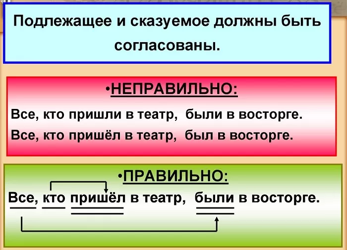 Согласованность подлежащего и сказуемого Согласованность подлежащего и сказуемого