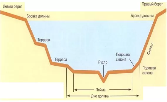 Поперечный профиль речной долины Поперечный профиль речной долины
