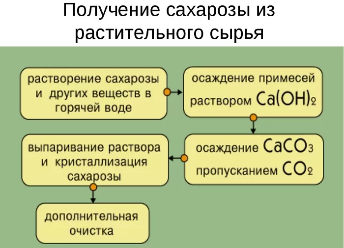 Получение сахарозы