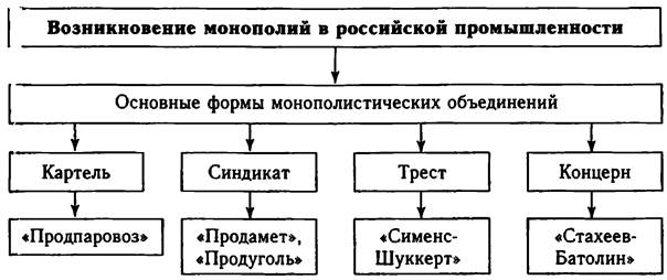 Первые российские монополии