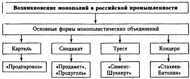 Первые российские монополии Первые российские монополии