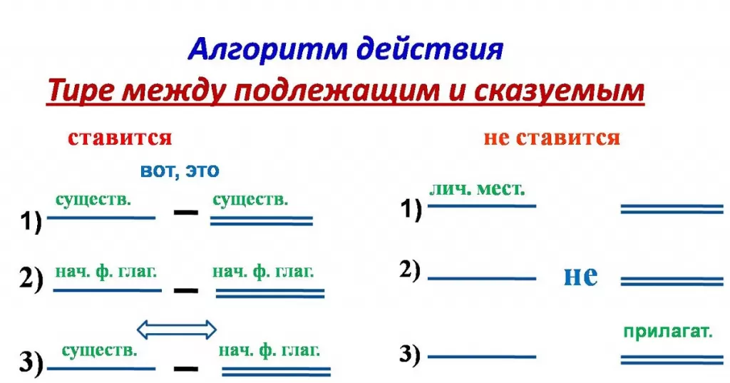 Тире между подлежащим и сказуемым.jpg Тире между подлежащим и сказуемым.jpg