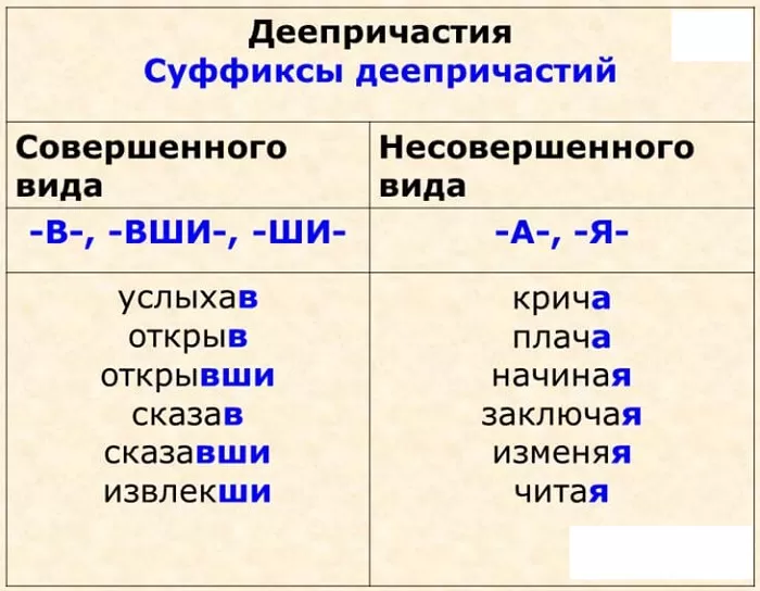 Суффиксы деепричастий Суффиксы деепричастий