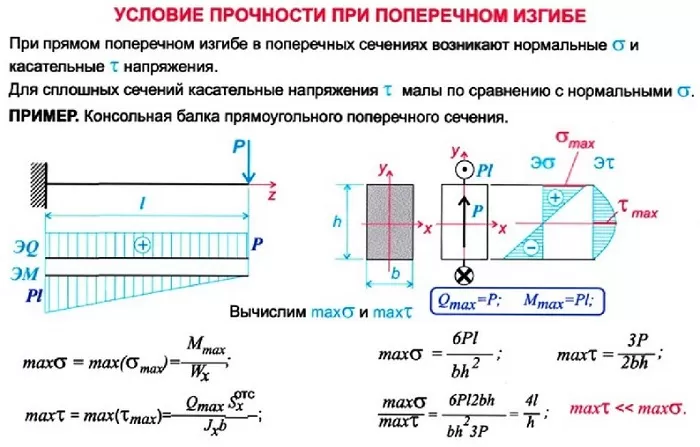 Условие прочности при изгибе Условие прочности при изгибе
