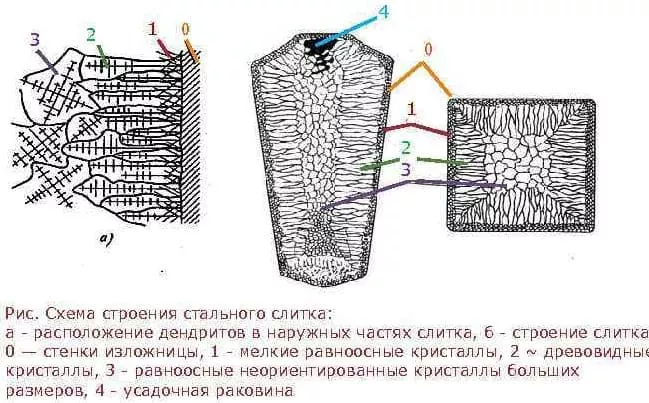 структура слитка