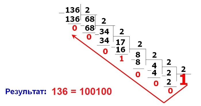 Перевод десятичного числа в двоичное