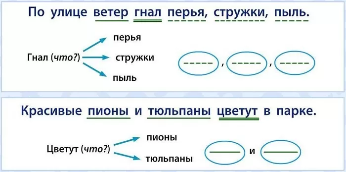 Как найти однородные члены предложения Как найти однородные члены предложения