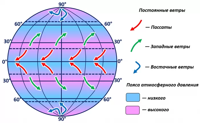 Пассаты Пассаты